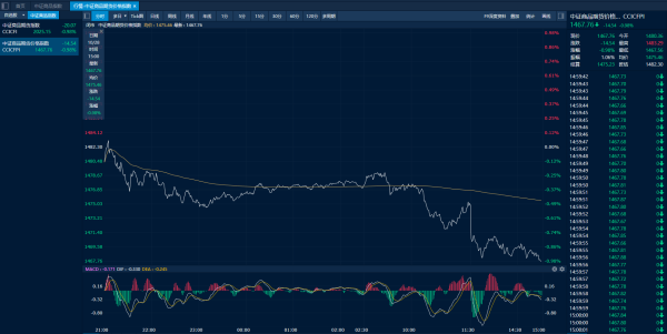 盈易点 商品日报（10月28日）：贵金属重挫黄金跌超4% 苹果增仓大涨